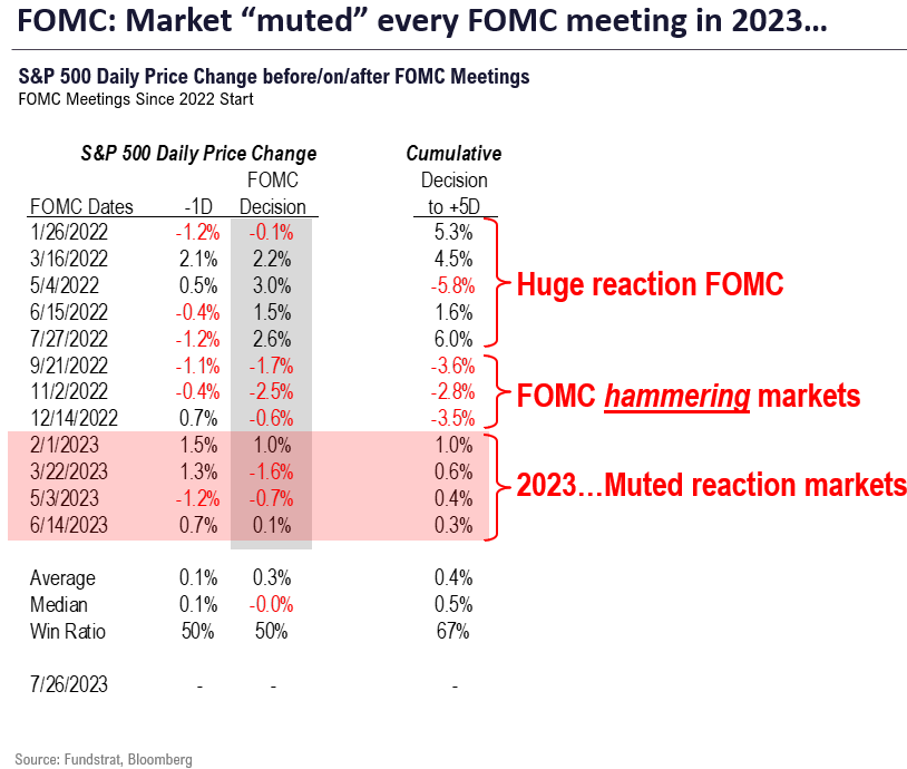 In 2023, Equities moved <1% (5D) in 4 of 4 FOMC meetings. July rate decision likely driving more sizable reaction, watch Nov FF futures odds of a hike.
