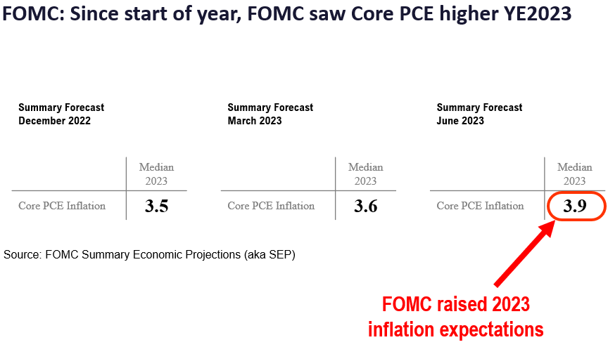 In 2023, Equities moved <1% (5D) in 4 of 4 FOMC meetings. July rate decision likely driving more sizable reaction, watch Nov FF futures odds of a hike.