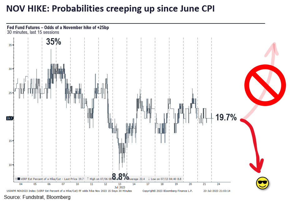 In 2023, Equities moved <1% (5D) in 4 of 4 FOMC meetings. July rate decision likely driving more sizable reaction, watch Nov FF futures odds of a hike.