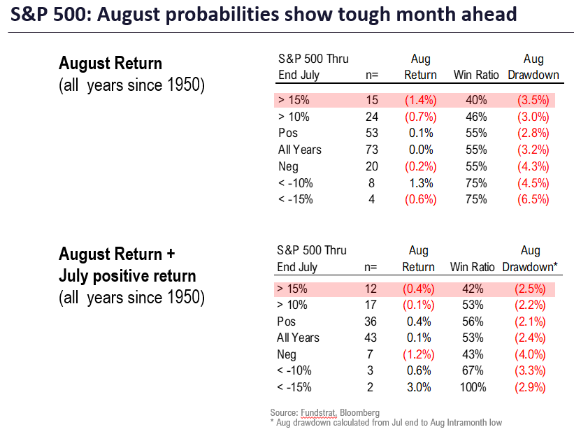 Probabilities suggest August tends to be tough = be wary. But we expect drawdowns to be shallow.