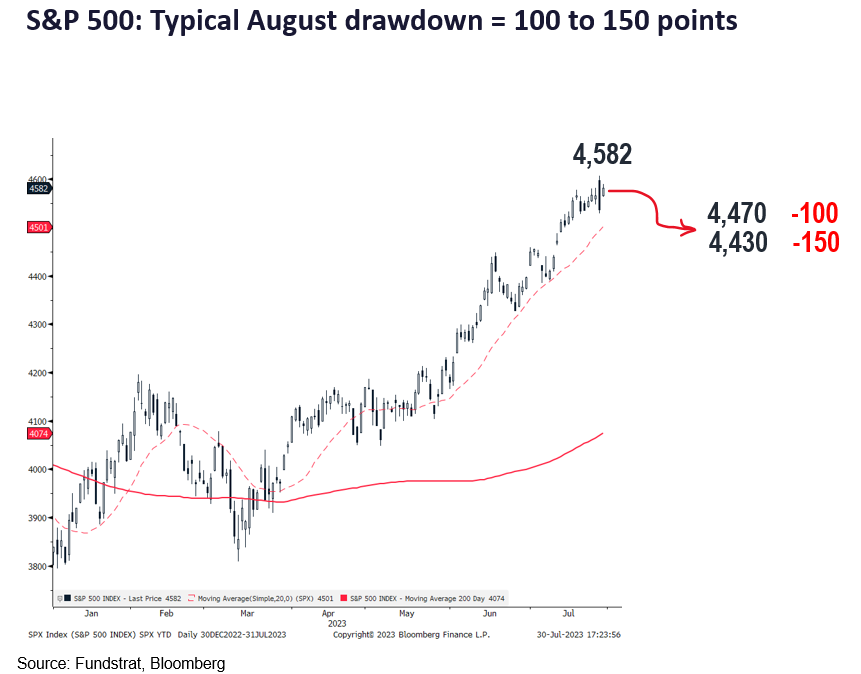 Probabilities suggest August tends to be tough = be wary. But we expect drawdowns to be shallow.