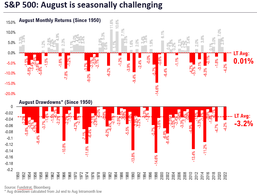 Probabilities suggest August tends to be tough = be wary. But we expect drawdowns to be shallow.