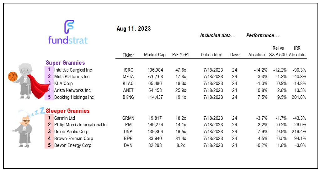 August keeps us wary, but in past week, risk of recession lower and visibility of lower inflation greater. Market increasingly needs to consider Fed could cut rates in early 2024