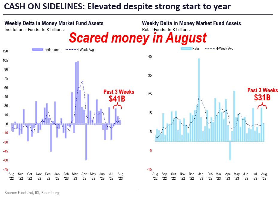 August keeps us wary, but in past week, risk of recession lower and visibility of lower inflation greater. Market increasingly needs to consider Fed could cut rates in early 2024