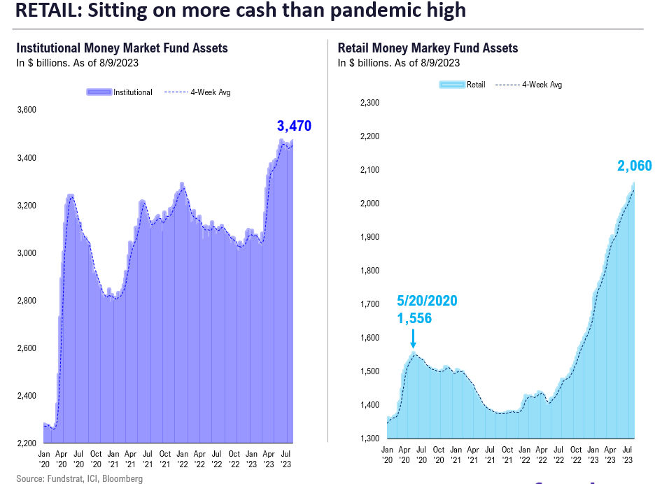 August keeps us wary, but in past week, risk of recession lower and visibility of lower inflation greater. Market increasingly needs to consider Fed could cut rates in early 2024