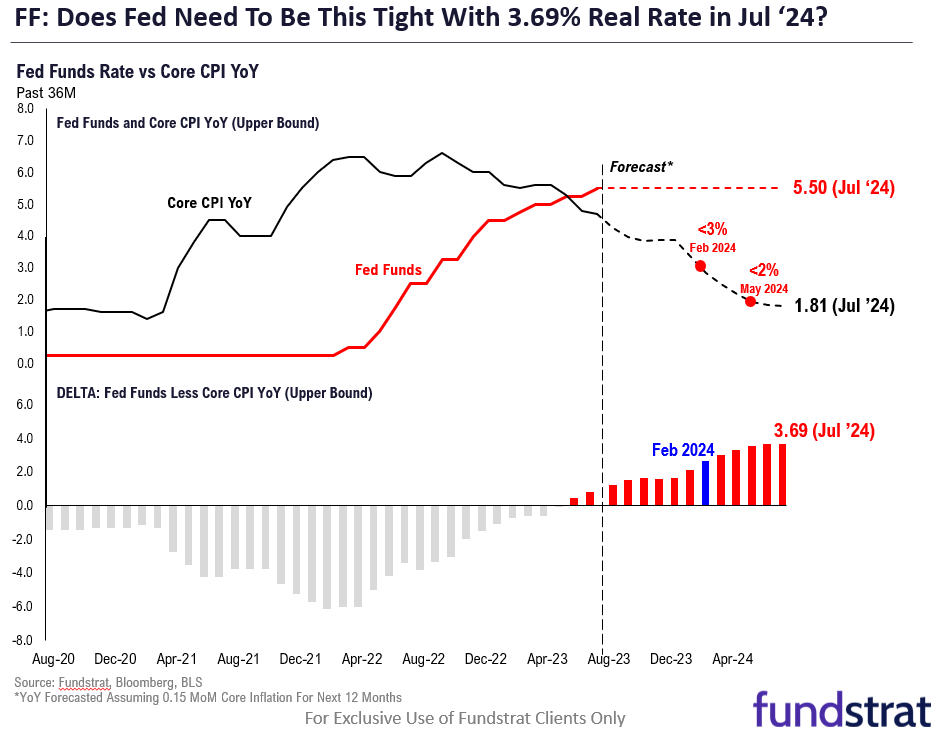 August keeps us wary, but in past week, risk of recession lower and visibility of lower inflation greater. Market increasingly needs to consider Fed could cut rates in early 2024