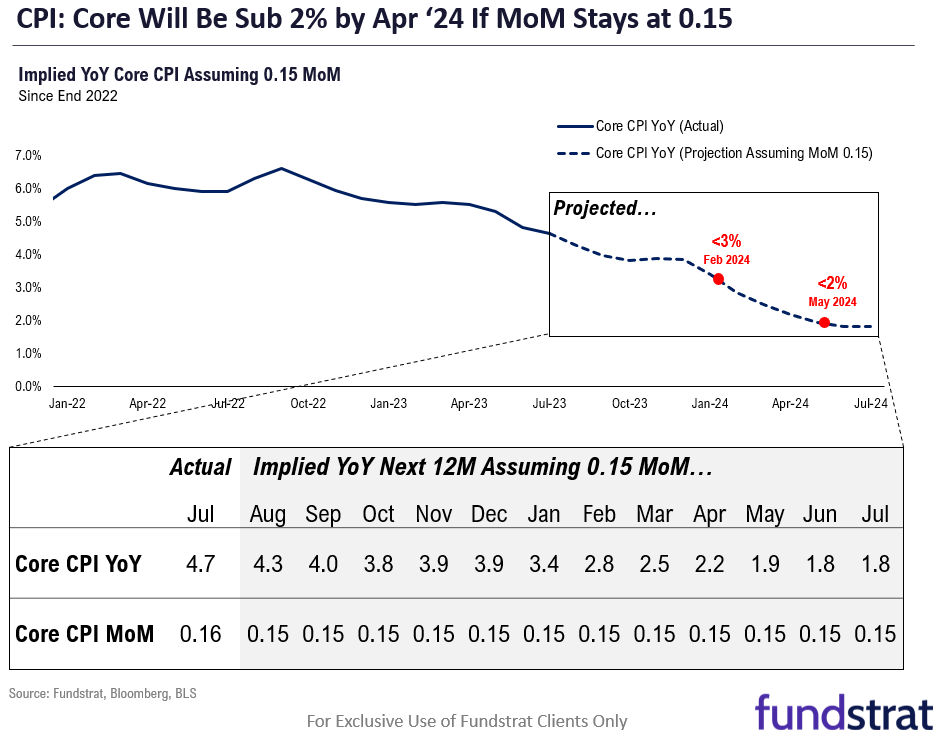 August keeps us wary, but in past week, risk of recession lower and visibility of lower inflation greater. Market increasingly needs to consider Fed could cut rates in early 2024