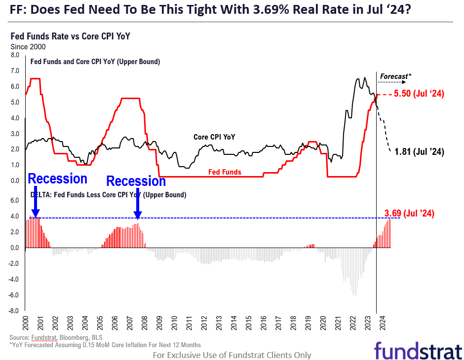 August keeps us wary, but in past week, risk of recession lower and visibility of lower inflation greater. Market increasingly needs to consider Fed could cut rates in early 2024
