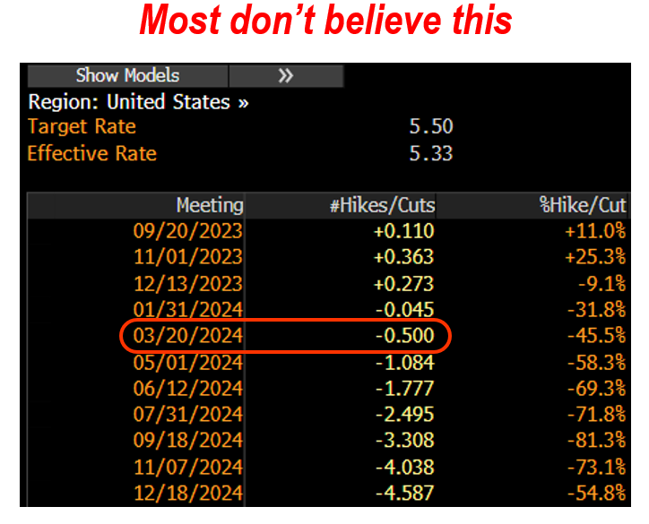 August keeps us wary, but in past week, risk of recession lower and visibility of lower inflation greater. Market increasingly needs to consider Fed could cut rates in early 2024