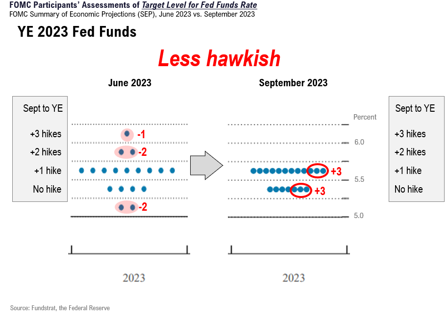 3 reasons we think -2.5% decline is an over-reaction. Higher for longer is really higher for longer DUE to higher GDP.