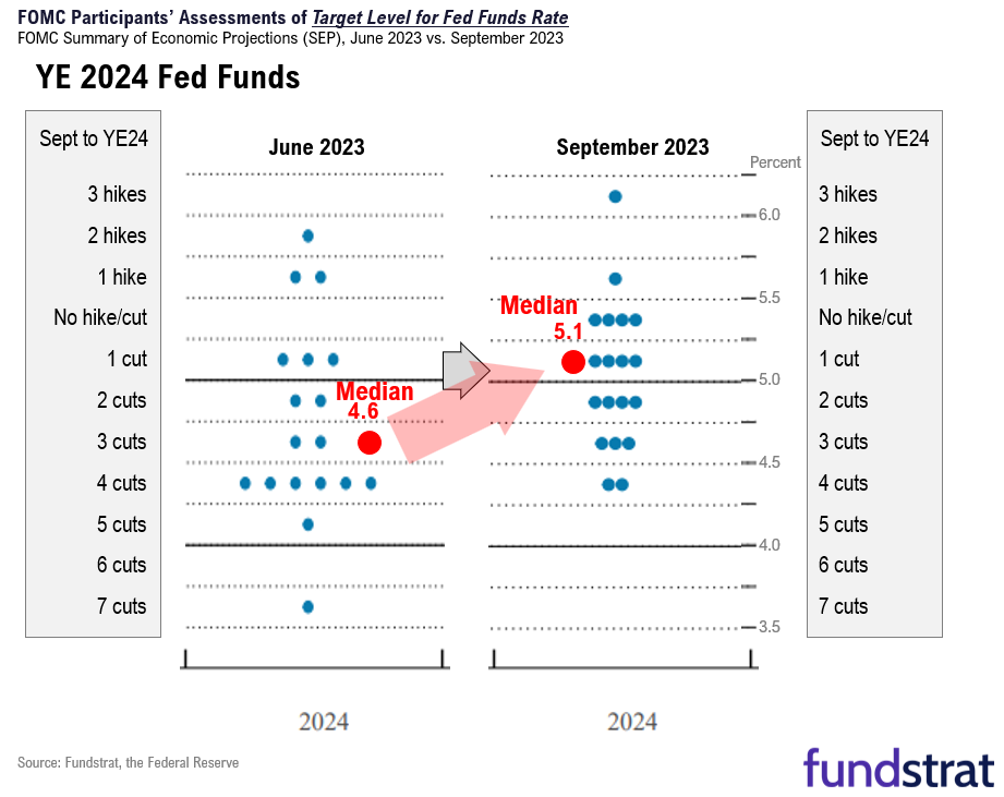 3 reasons we think -2.5% decline is an over-reaction. Higher for longer is really higher for longer DUE to higher GDP.