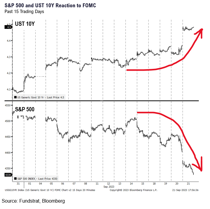 3 reasons we think -2.5% decline is an over-reaction. Higher for longer is really higher for longer DUE to higher GDP.