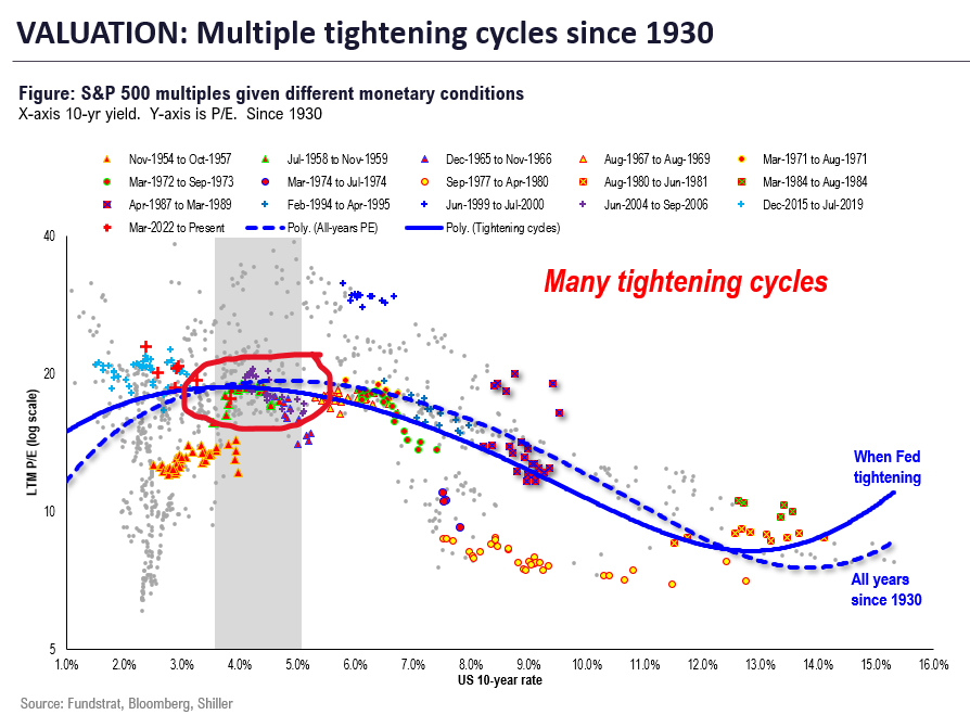 3 reasons we think -2.5% decline is an over-reaction. Higher for longer is really higher for longer DUE to higher GDP.