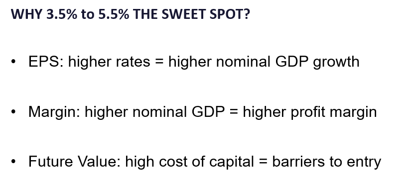 3 reasons we think -2.5% decline is an over-reaction. Higher for longer is really higher for longer DUE to higher GDP.