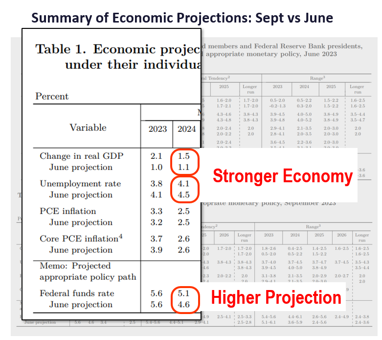 3 reasons we think -2.5% decline is an over-reaction. Higher for longer is really higher for longer DUE to higher GDP.
