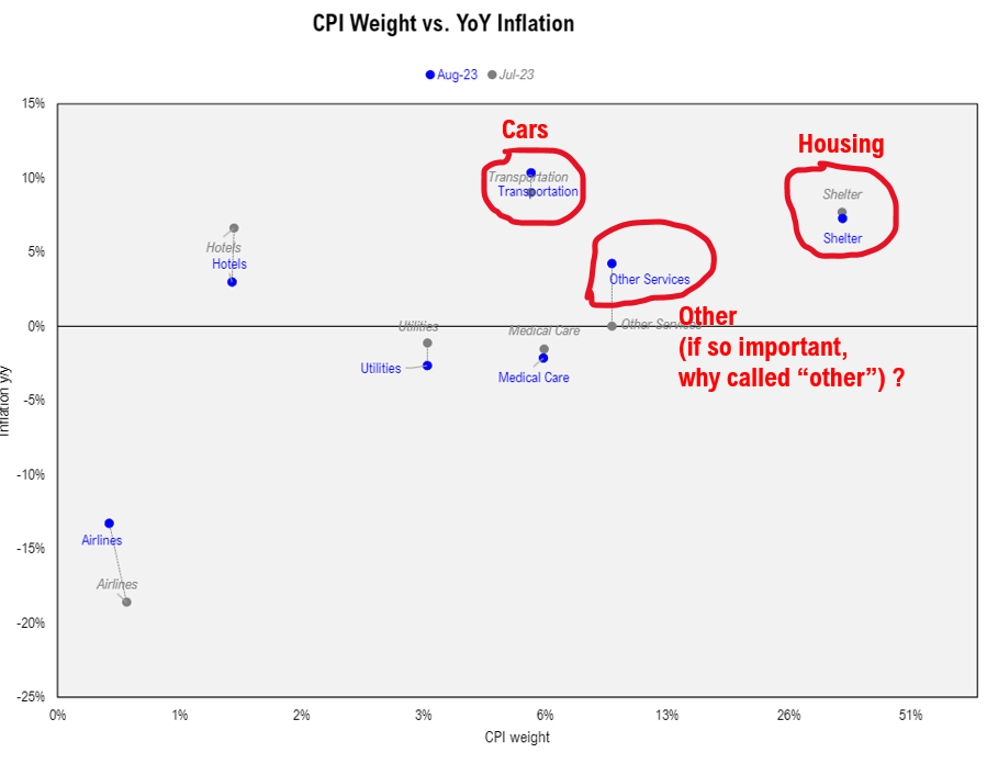 3 reasons we think -2.5% decline is an over-reaction. Higher for longer is really higher for longer DUE to higher GDP.