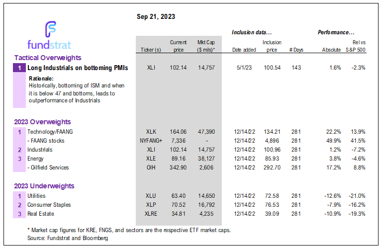 3 reasons we think -2.5% decline is an over-reaction. Higher for longer is really higher for longer DUE to higher GDP.