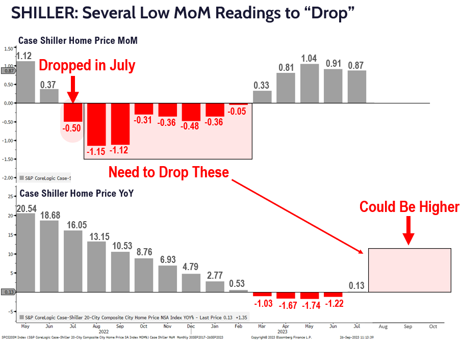 Internals of Housing Data Less Hot than Headline Figure. Inflation Expectations Remain Anchored Which Is The Key To Us