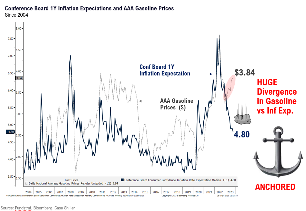 Internals of Housing Data Less Hot than Headline Figure. Inflation Expectations Remain Anchored Which Is The Key To Us