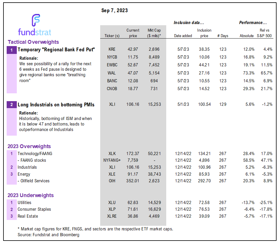 Headwinds now, but expect tailwinds to prevail in Sept. Upward revisions in profits strongest argument against recession.