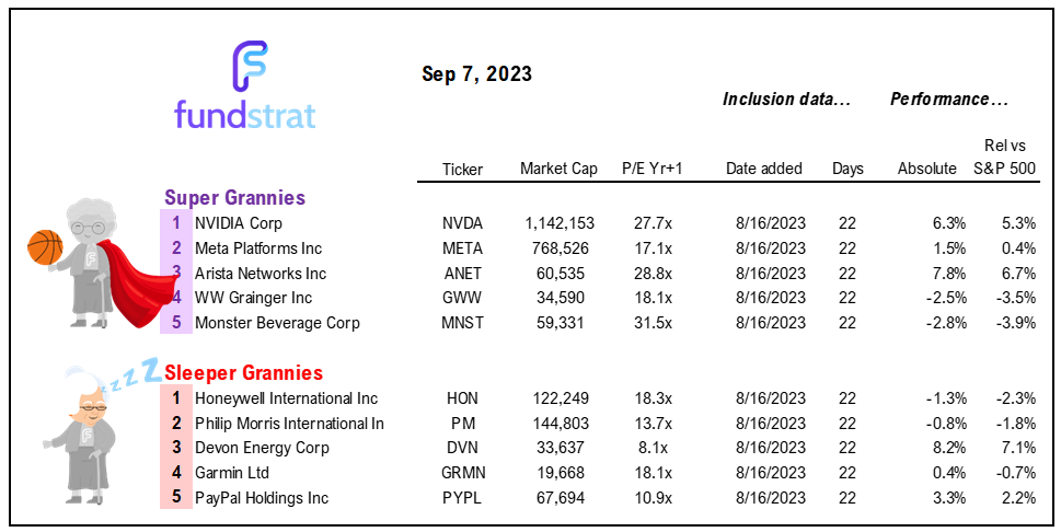 Headwinds now, but expect tailwinds to prevail in Sept. Upward revisions in profits strongest argument against recession.