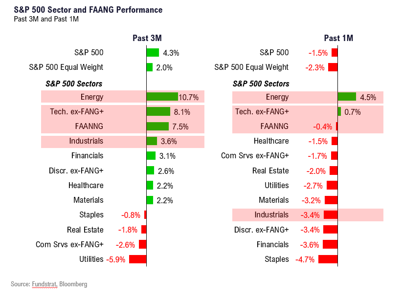 Headwinds now, but expect tailwinds to prevail in Sept. Upward revisions in profits strongest argument against recession.