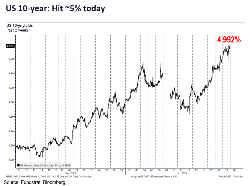 Powell's comments create further bifurcation in fixed income. Odds hike by Dec new low of 25% but US 10-yr surges to touch 5%. Selling of equities is overdone.