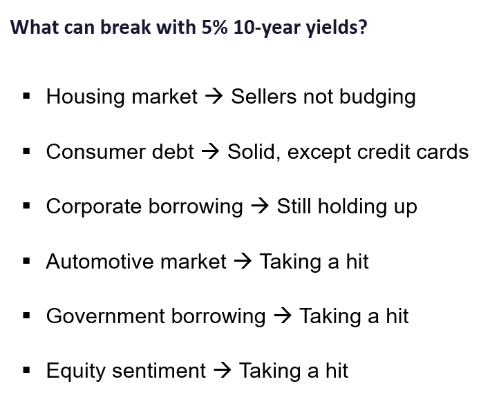 Powell's comments create further bifurcation in fixed income. Odds hike by Dec new low of 25% but US 10-yr surges to touch 5%. Selling of equities is overdone.