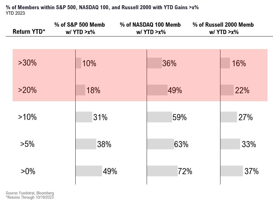 Powell's comments create further bifurcation in fixed income. Odds hike by Dec new low of 25% but US 10-yr surges to touch 5%. Selling of equities is overdone.