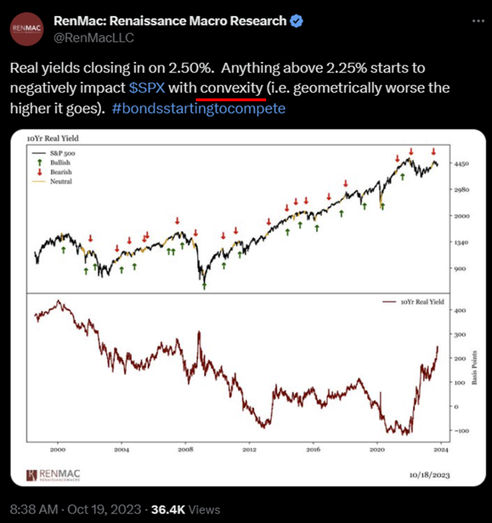 Powell's comments create further bifurcation in fixed income. Odds hike by Dec new low of 25% but US 10-yr surges to touch 5%. Selling of equities is overdone.
