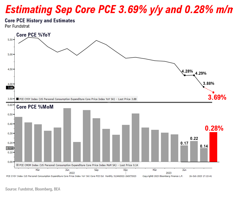 Is tax-loss harvesting for bond funds pressuring yields higher? While patience needed, some positive divergences seen in CCC-BB spreads and Bitcoin/SPX.