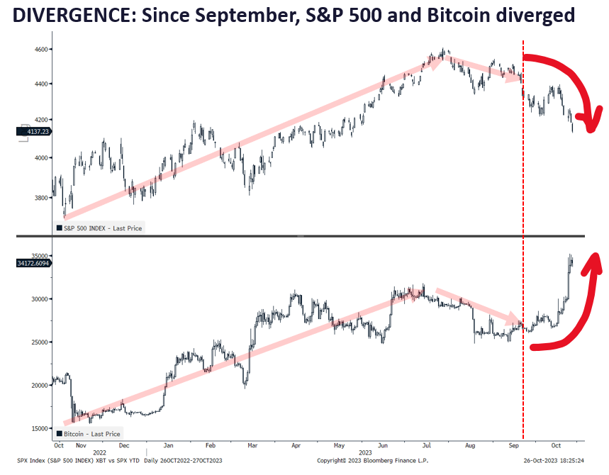 Is tax-loss harvesting for bond funds pressuring yields higher? While patience needed, some positive divergences seen in CCC-BB spreads and Bitcoin/SPX.