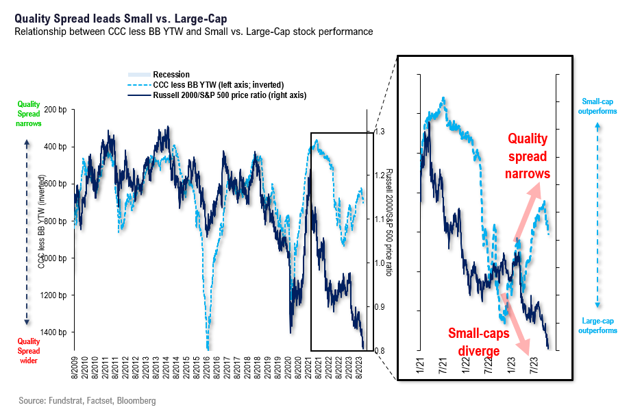 Is tax-loss harvesting for bond funds pressuring yields higher? While patience needed, some positive divergences seen in CCC-BB spreads and Bitcoin/SPX.