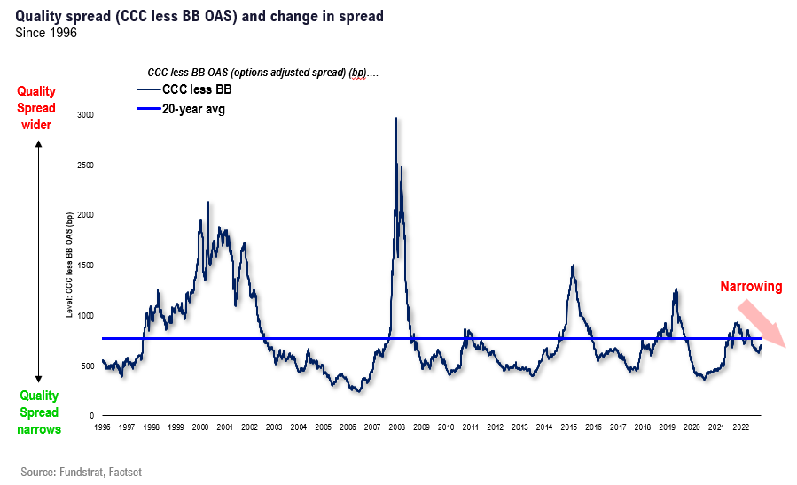 Is tax-loss harvesting for bond funds pressuring yields higher? While patience needed, some positive divergences seen in CCC-BB spreads and Bitcoin/SPX.