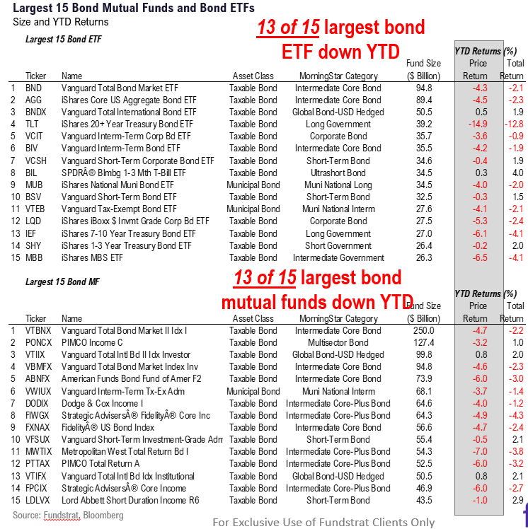Is tax-loss harvesting for bond funds pressuring yields higher? While patience needed, some positive divergences seen in CCC-BB spreads and Bitcoin/SPX.