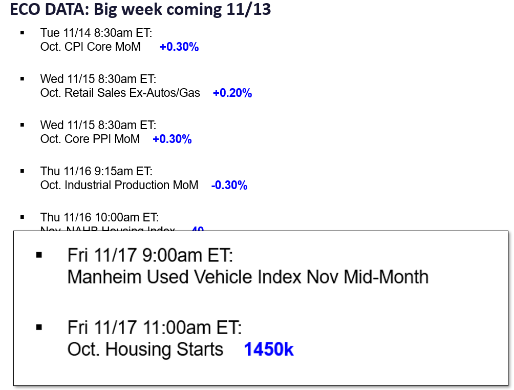 Cars 17% of Core CPI, thus Nov Manheim Used Vehicle Index sort of matters (Friday 9am ET). Fundamental support for equities strengthened this week.