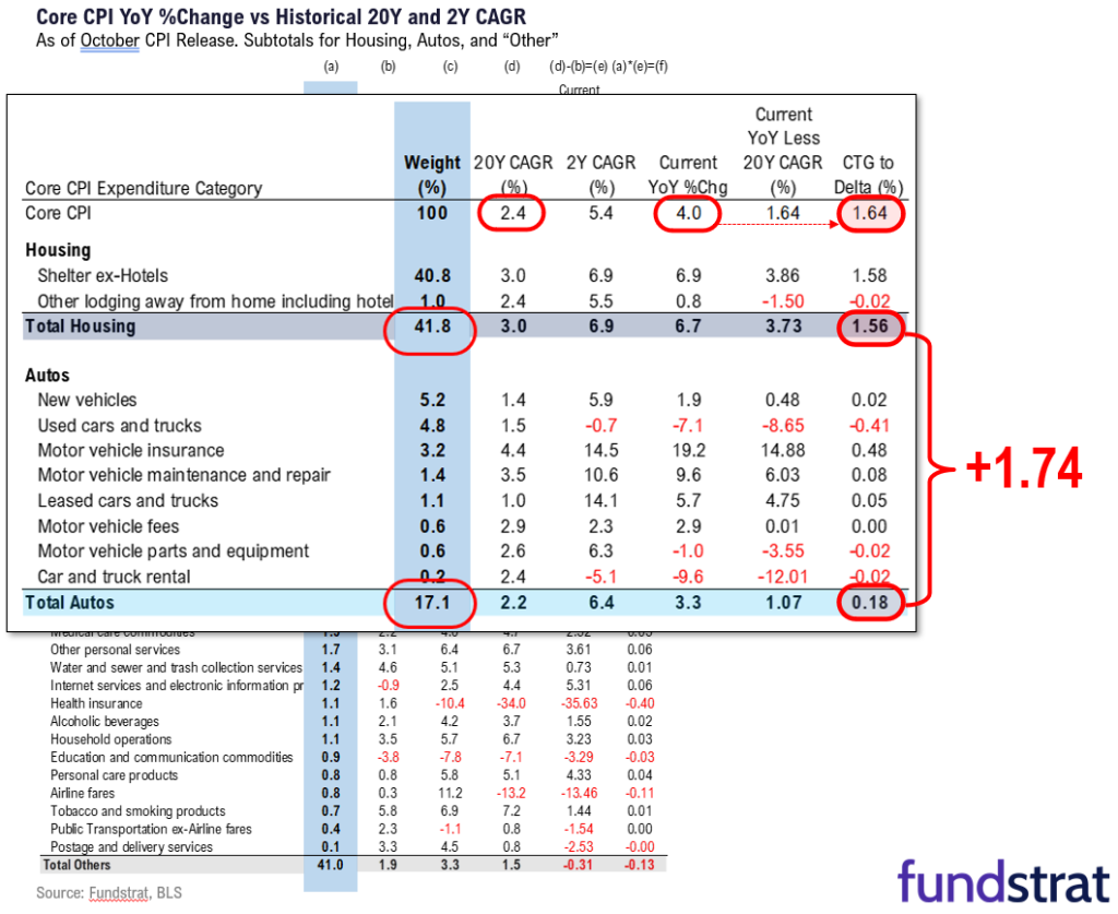 Cars 17% of Core CPI, thus Nov Manheim Used Vehicle Index sort of matters (Friday 9am ET). Fundamental support for equities strengthened this week.