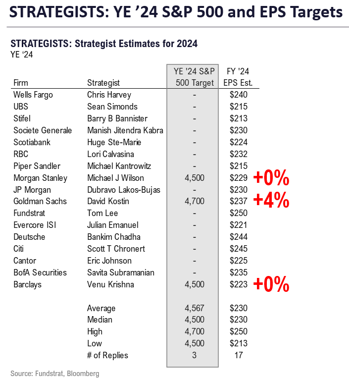 Cars 17% of Core CPI, thus Nov Manheim Used Vehicle Index sort of matters (Friday 9am ET). Fundamental support for equities strengthened this week.