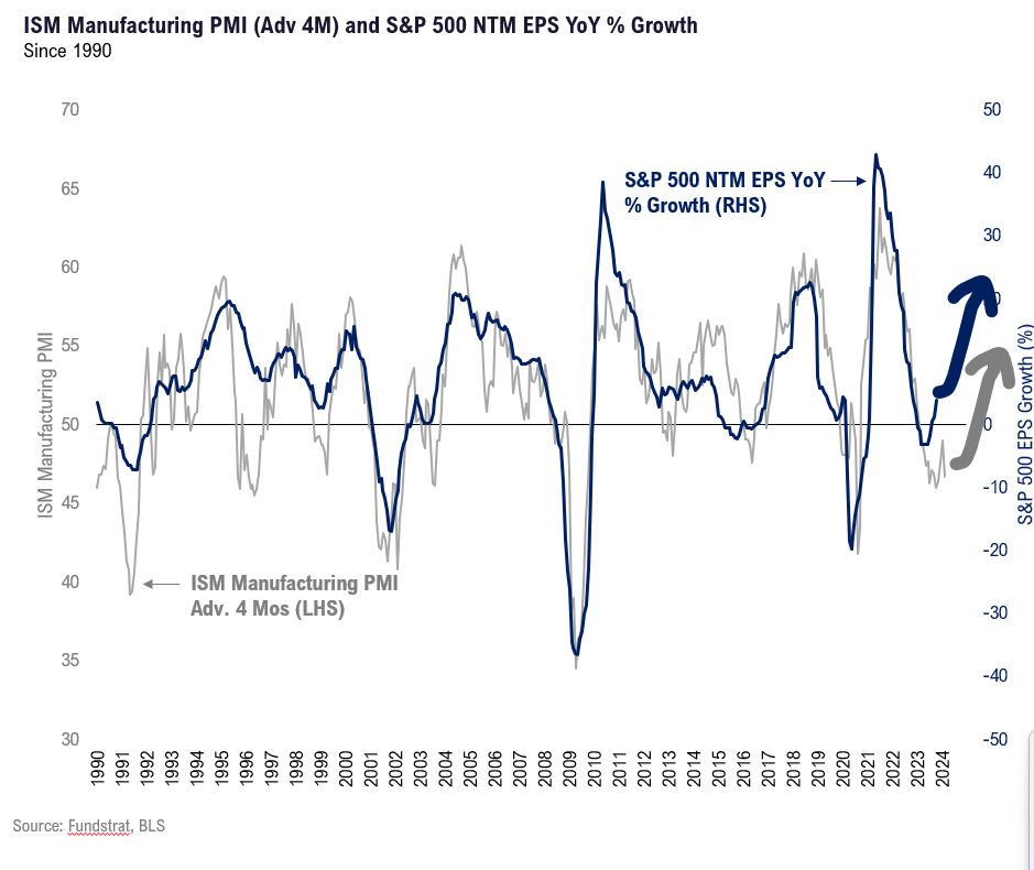 Cars 17% of Core CPI, thus Nov Manheim Used Vehicle Index sort of matters (Friday 9am ET). Fundamental support for equities strengthened this week.