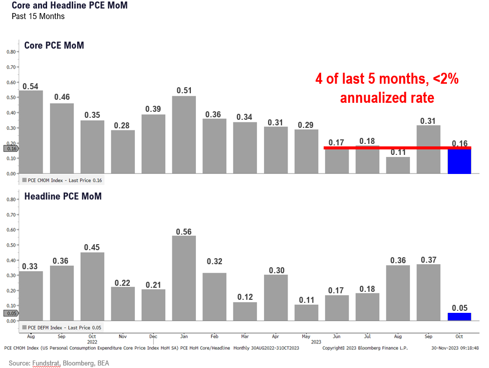 Oct Core PCE affirms Fed has room to move dovish in Dec. Powell speaks Friday
