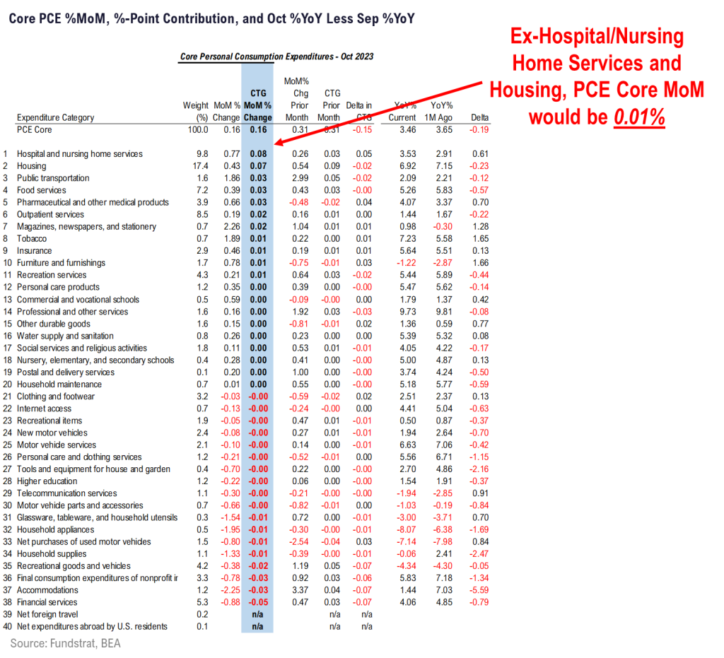 Oct Core PCE affirms Fed has room to move dovish in Dec. Powell speaks Friday