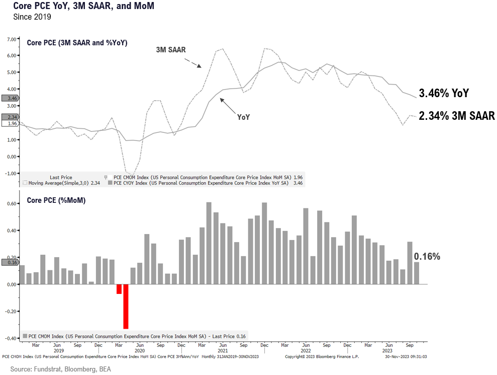 Oct Core PCE affirms Fed has room to move dovish in Dec. Powell speaks Friday
