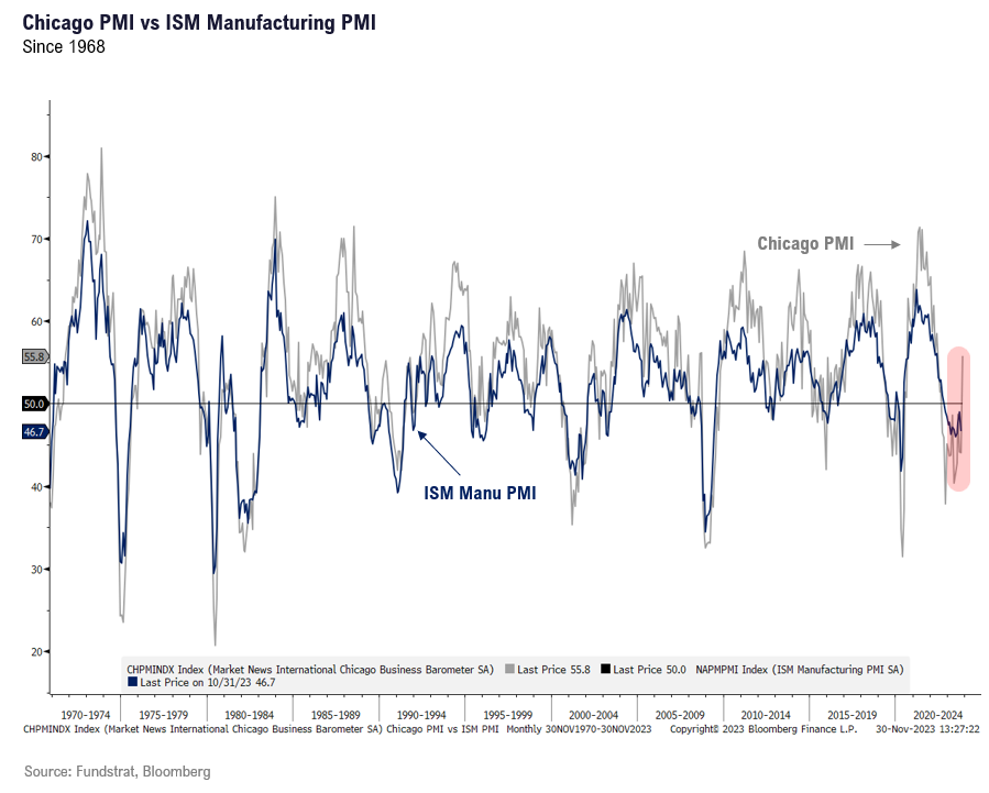 Oct Core PCE affirms Fed has room to move dovish in Dec. Powell speaks Friday
