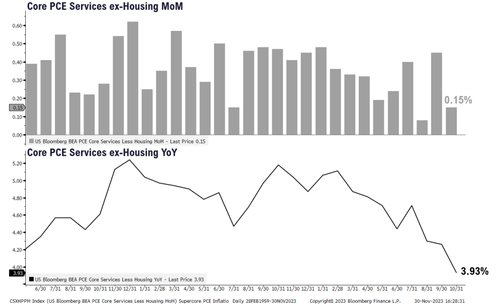 Oct Core PCE affirms Fed has room to move dovish in Dec. Powell speaks Friday