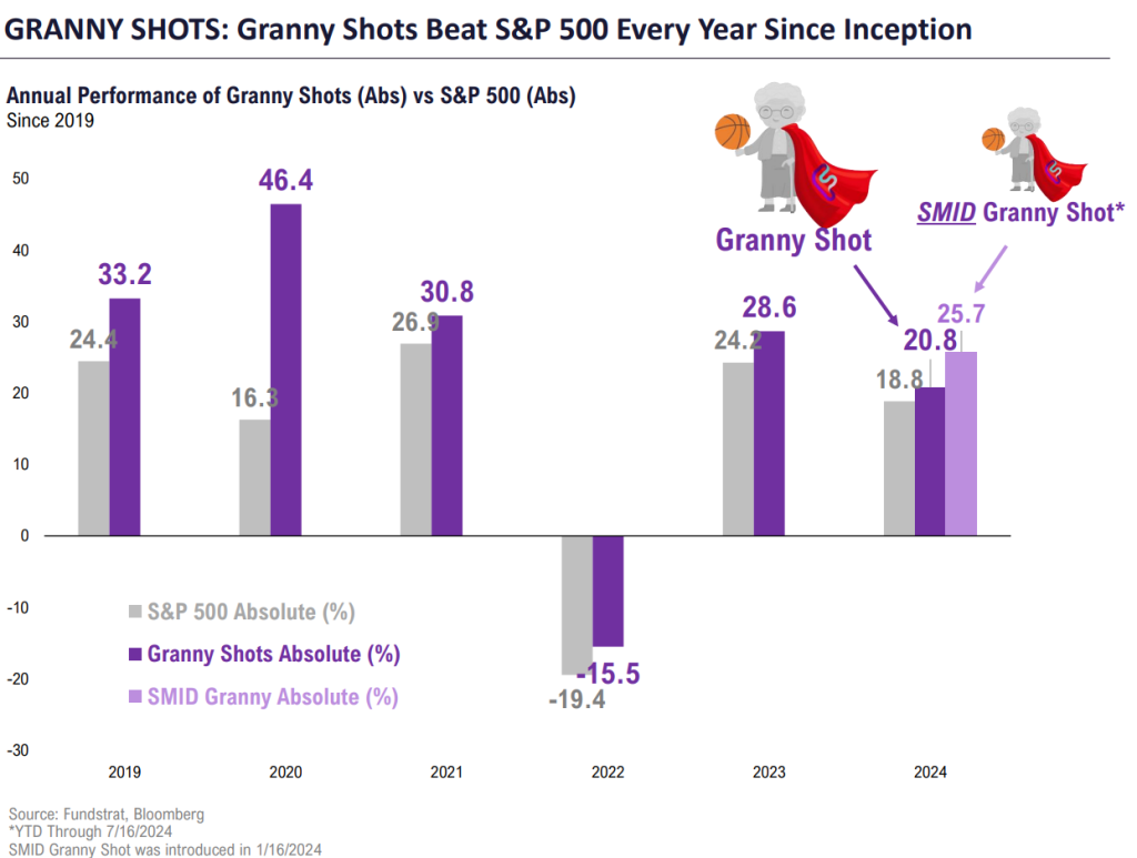 GRANNY SHOTS: Jul 2024 rebalance +8 adds/-10 deletes. SMID Granny Shots +23 adds/-25 deletes. July Super and Sleeper Grannies. WEBINAR WED!!!