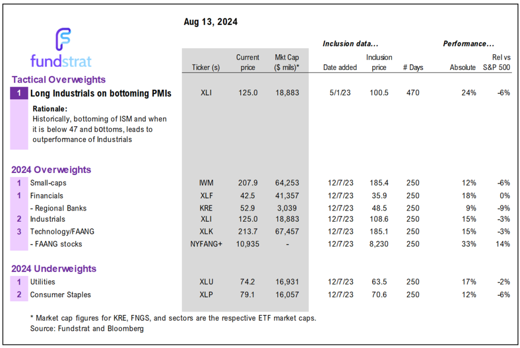 While bottoms are a process, a good July Core CPI tilts risk-on at least until Jackson Hole (8/22-8/24)