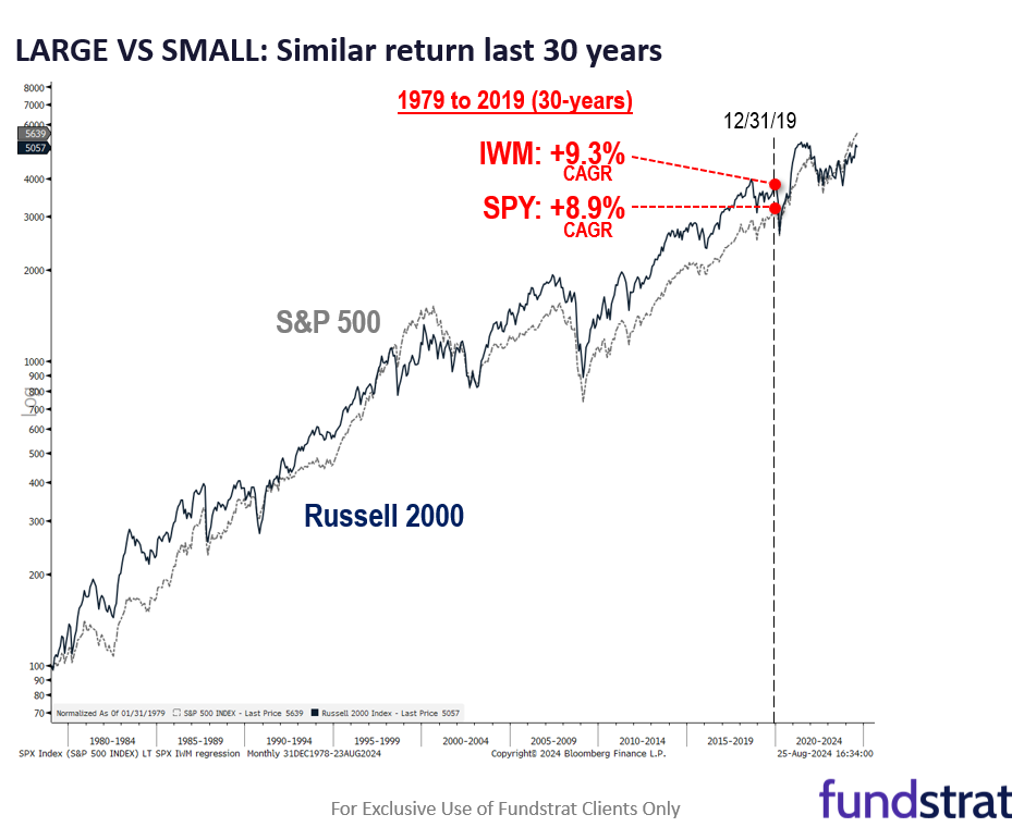 Fed Chair dovish speech at Jackson Hole (8/23) solidifies case for small-caps