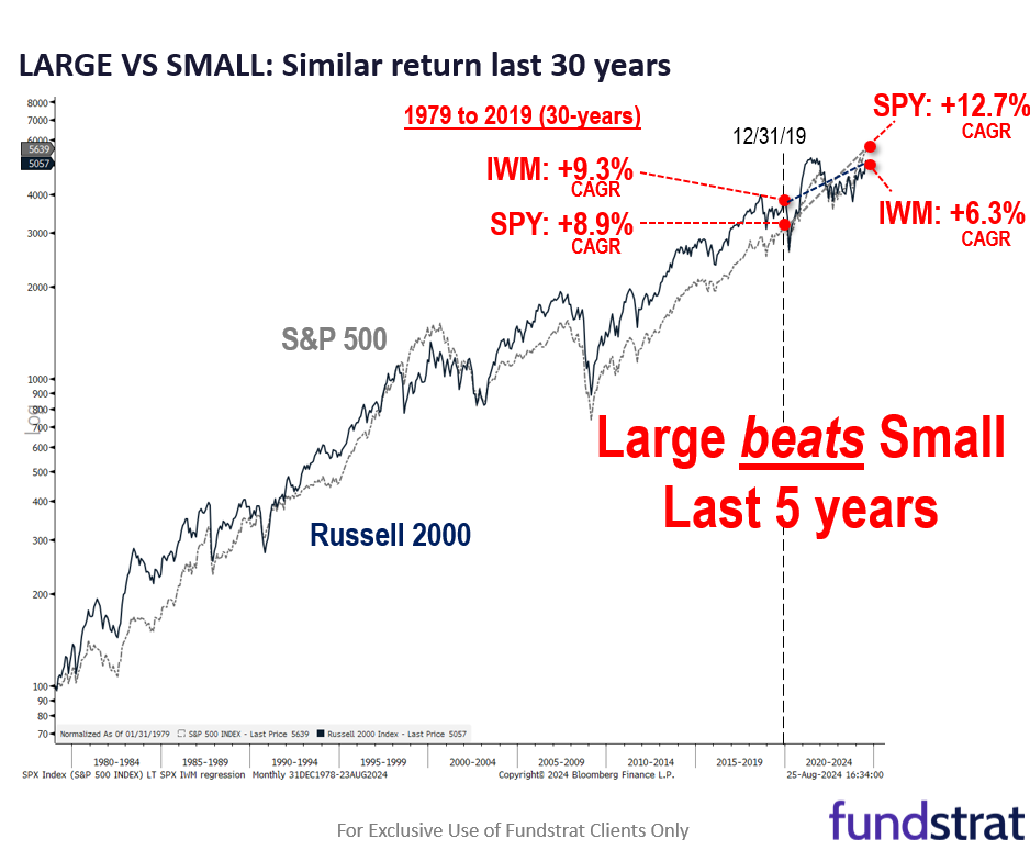 Fed Chair dovish speech at Jackson Hole (8/23) solidifies case for small-caps