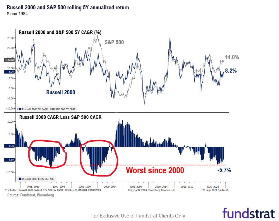 Fed Chair dovish speech at Jackson Hole (8/23) solidifies case for small-caps