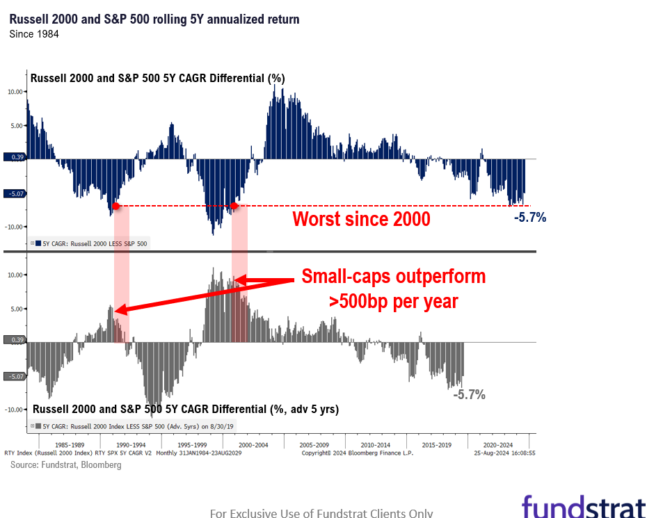 Fed Chair dovish speech at Jackson Hole (8/23) solidifies case for small-caps